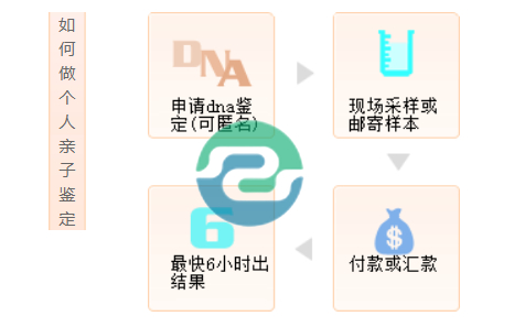 無論是中山產后親子鑒定還是產前親子鑒定，媽媽們都可以參與其中